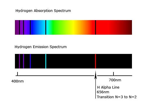 Nibiru alado Hydrogen-spectra